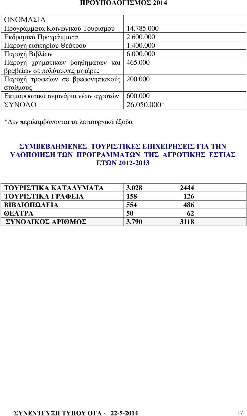 000* *Δεν περιλαμβάνονται τα λειτουργικά έξοδα ΣΥΜΒΕΒΛΗΜΕΝΕΣ ΤΟΥΡΙΣΤΙΚΕΣ ΕΠΙΧΕΙΡΗΣΕΙΣ ΓΙΑ ΤΗΝ ΥΛΟΠΟΙΗΣΗ ΤΩΝ ΠΡΟΓΡΑΜΜΑΤΩΝ ΤΗΣ ΑΓΡΟΤΙΚΗΣ ΕΣΤΙΑΣ ΕΤΩΝ 2012-2013