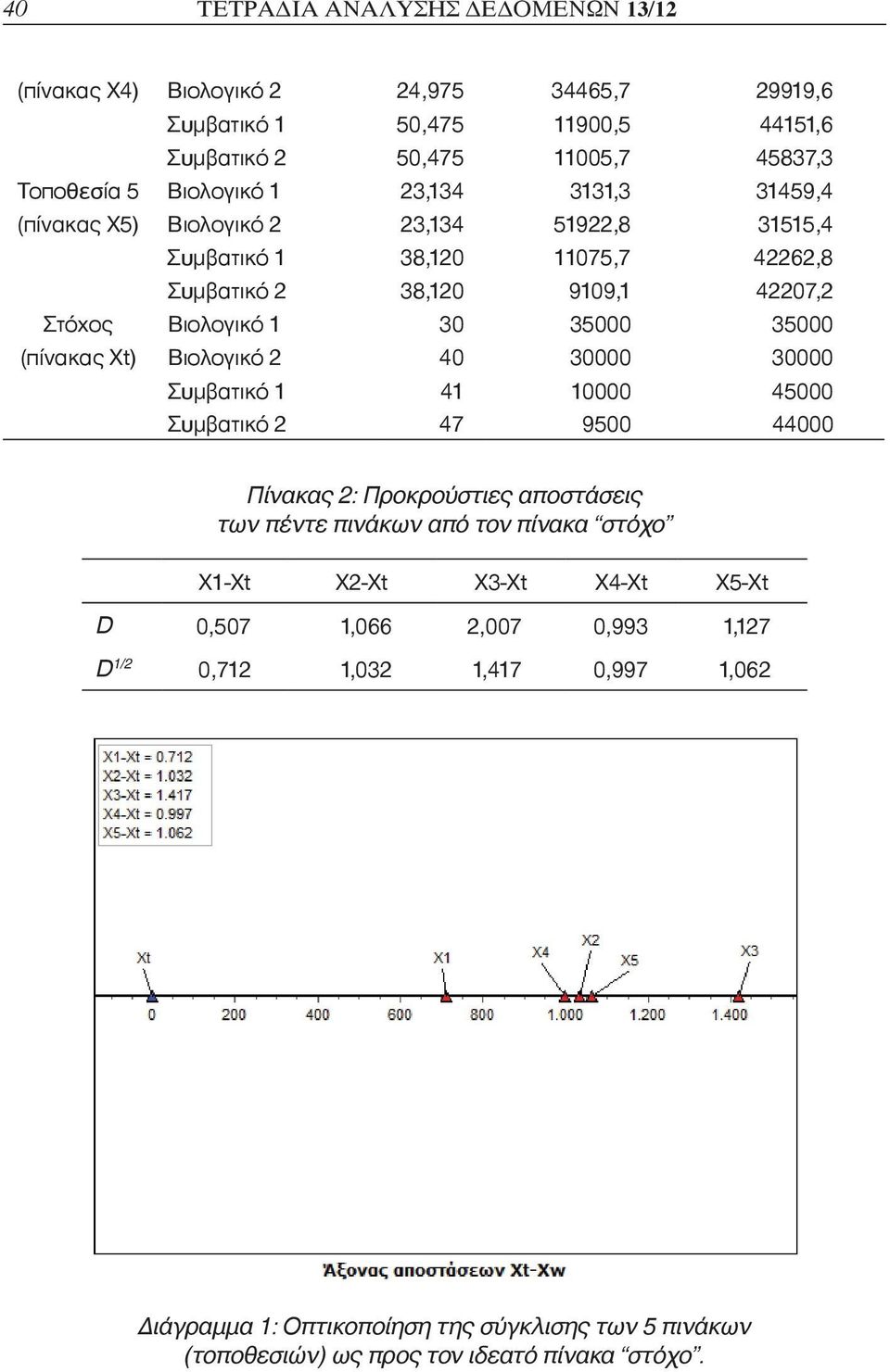 Xt) Βιολογικό 2 40 30000 30000 Συμβατικό 4 0000 45000 Συμβατικό 2 47 9500 44000 Πίνακας 2: Προκρούστιες αποστάσεις των πέντε πινάκων από τον πίνακα στόχο X-Xt X2-Xt