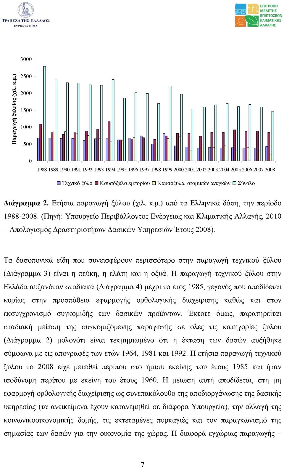 ιάγραµµα 2. Ετήσια παραγωγή ξύλου (χιλ. κ.µ.) από τα Ελληνικά δάση, την περίοδο 1988-2008.