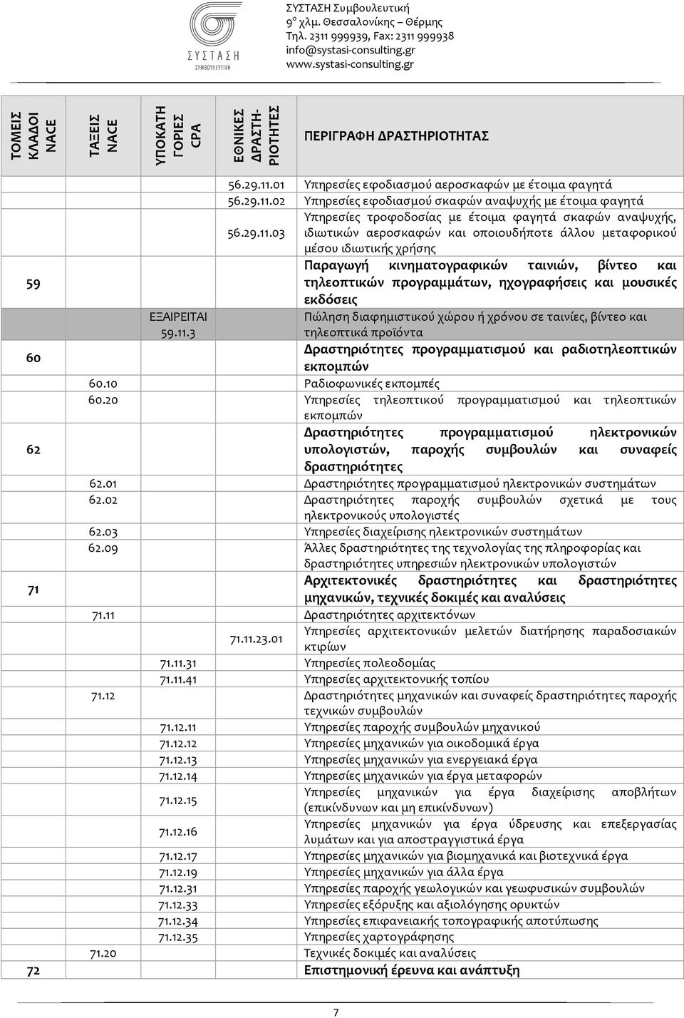 οποιουδήποτε άλλου μεταφορικού μέσου ιδιωτικής χρήσης Παραγωγή κινηματογραφικών ταινιών, βίντεο και 59 τηλεοπτικών προγραμμάτων, ηχογραφήσεις και μουσικές εκδόσεις 59.11.