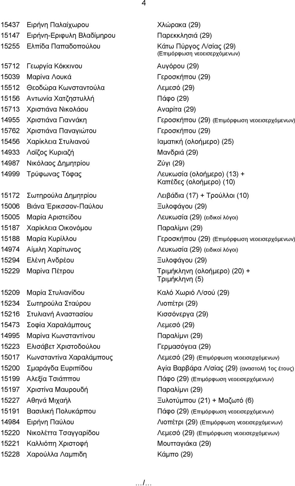 Γεροσκήπου (29) 15456 Χαρίκλεια Στυλιανού Ιαματική (ολοήμερο) (25) 14933 Λοΐζος Κυριαζή Μανδριά (29) 14987 Νικόλαος Δημητρίου Ζύγι (29) 14999 Τρύφωνας Τόφας Λευκωσία (ολοήμερο) (13) + Καπέδες
