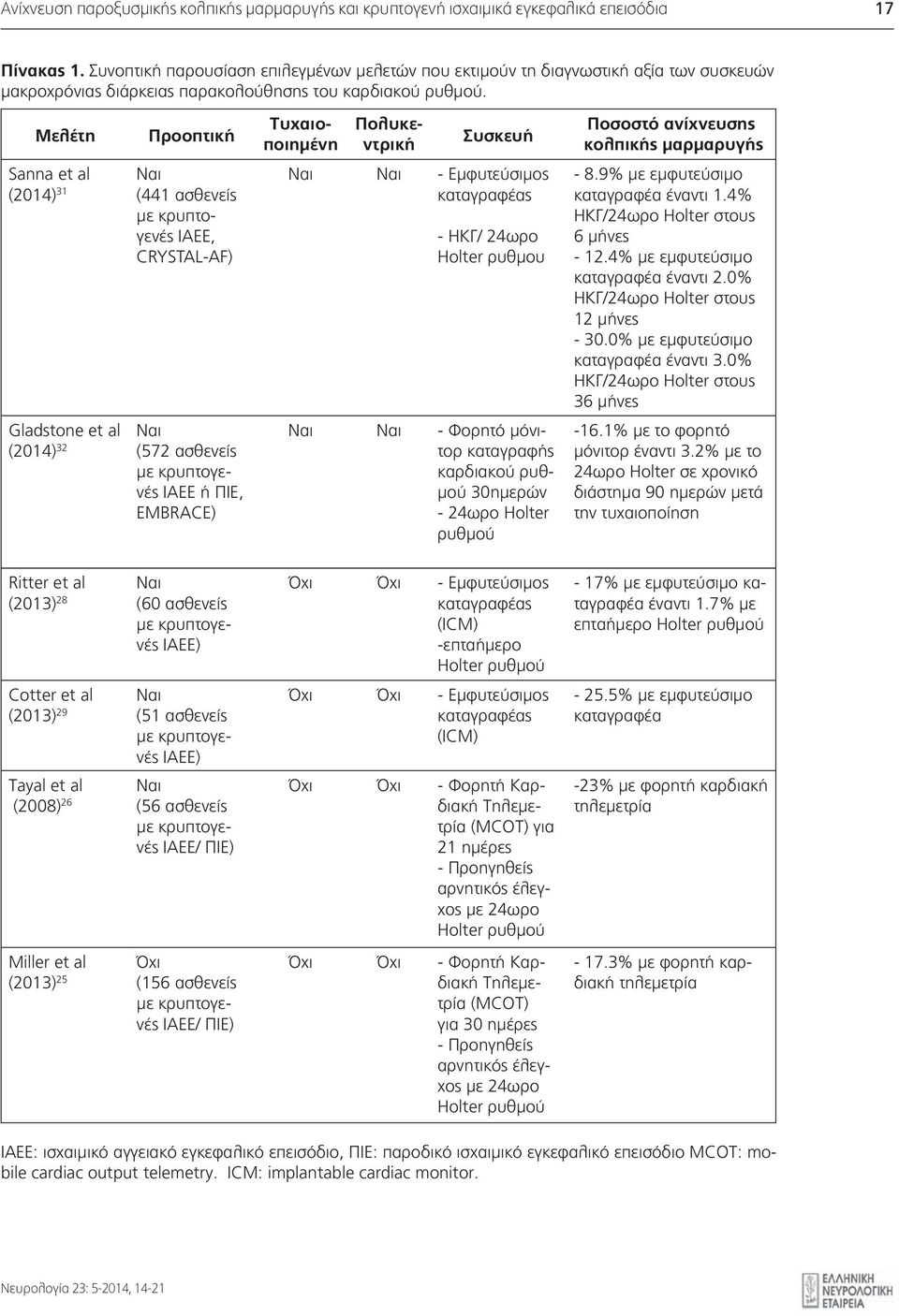 Μελέτη Προοπτική Sanna et al Ναι (2014) 31 (441 ασθενείς ΙΑΕΕ, CRYSTAL-AF) Gladstone et al Ναι (2014) 32 (572 ασθενείς ΙΑΕΕ ή ΠΙΕ, EMBRACE) Τυχαιοποιημένη Πολυκεντρική Συσκευή Ναι Ναι - Eμφυτεύσιμος