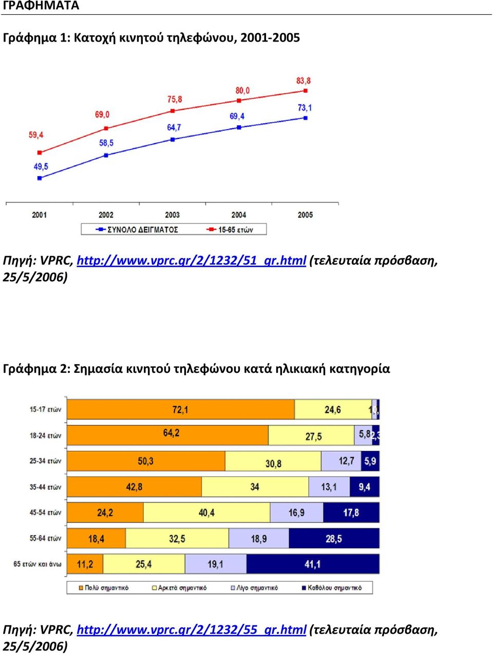 html (τελευταία πρόσβαση, 25/5/2006) Γράφημα 2: Σημασία κινητού