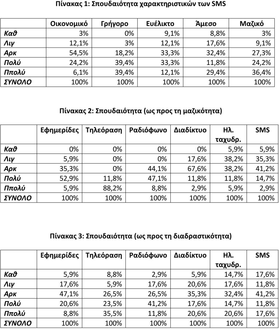 Καθ 0% 0% 0% 0% 5,9% 5,9% Λιγ 5,9% 0% 0% 17,6% 38,2% 35,3% Αρκ 35,3% 0% 44,1% 67,6% 38,2% 41,2% Πολύ 52,9% 11,8% 47,1% 11,8% 11,8% 14,7% Ππολύ 5,9% 88,2% 8,8% 2,9% 5,9% 2,9% ΣΥΝΟΛΟ 100% 100% 100%