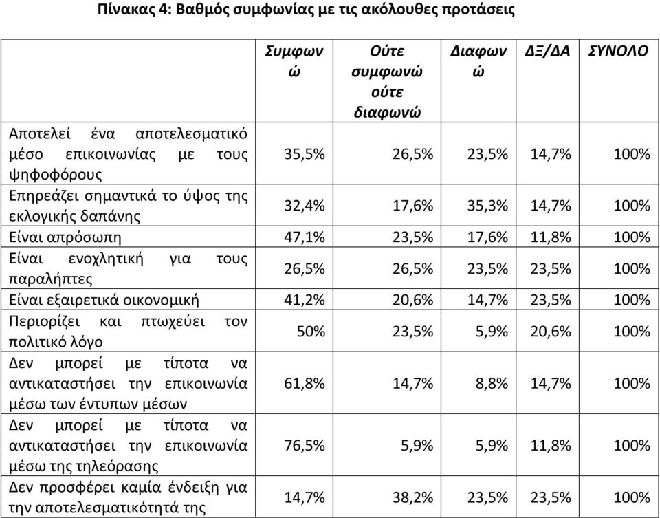 Είναι εξαιρετικά οικονομική 41,2% 20,6% 14,7% 23,5% 100% Περιορίζει και πτωχεύει τον πολιτικό λόγο 50% 23,5% 5,9% 20,6% 100% Δεν μπορεί με τίποτα να αντικαταστήσει την επικοινωνία μέσω των έντυπων