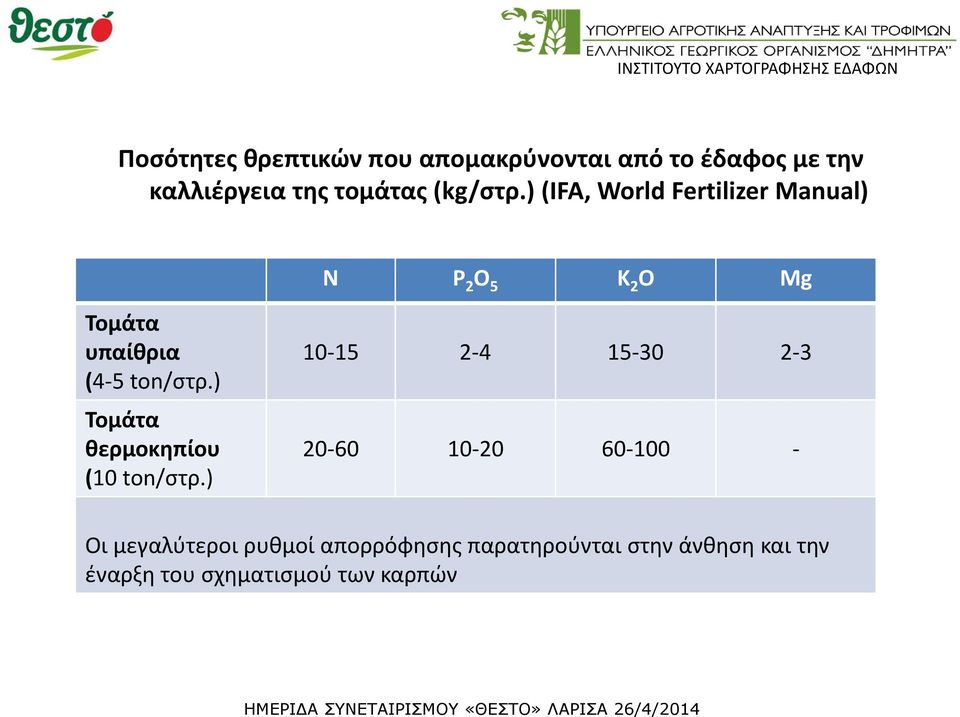 ) (IFA, World Fertilizer Manual) Ν Ρ 2 Ο 5 Κ 2 Ο Mg Τομάτα υπαίθρια (4 5ton/στρ.