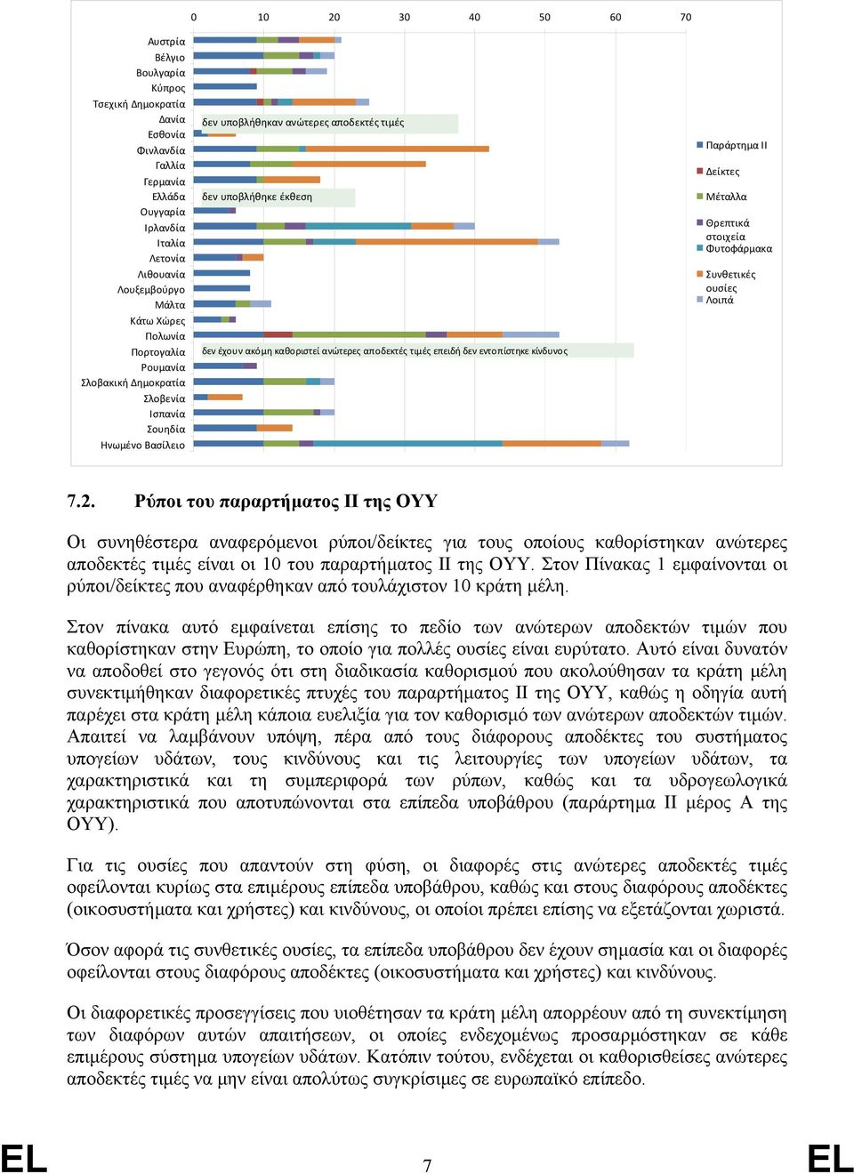 τιμές επειδή δεν εντοπίστηκε κίνδυνος Παράρτημα II Δείκτες Μέταλλα Θρεπτικά στοιχεία Φυτοφάρμακα Συνθετικές ουσίες Λοιπά 7.2.