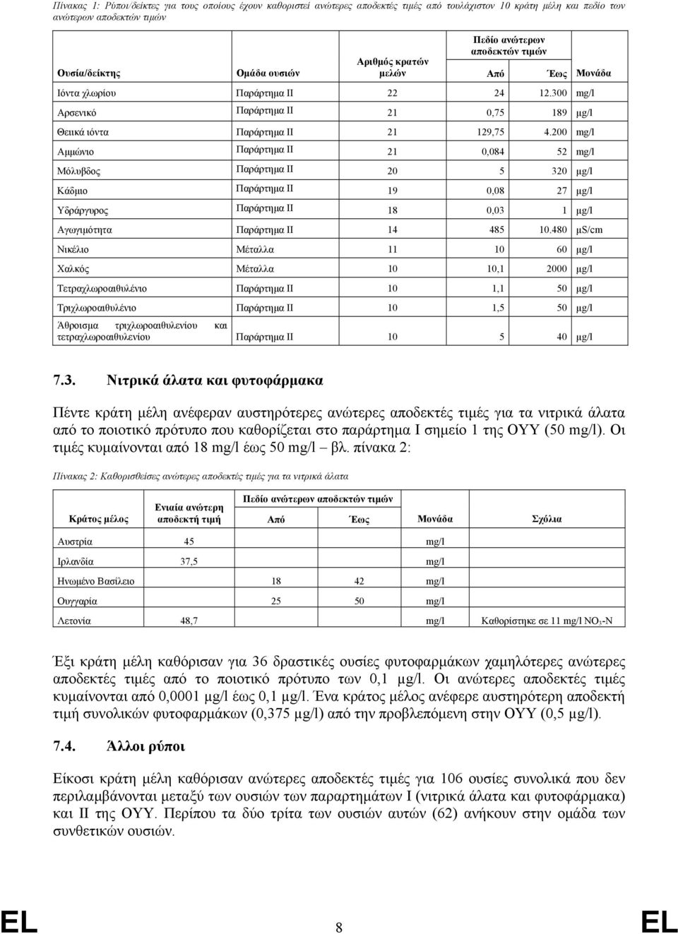 200 mg/l Αµµώνιο Παράρτηµα II 21 0,084 52 mg/l Μόλυβδος Παράρτηµα II 20 5 320 µg/l Κάδµιο Παράρτηµα II 19 0,08 27 µg/l Υδράργυρος Παράρτηµα II 18 0,03 1 µg/l Αγωγιµότητα Παράρτηµα II 14 485 10.