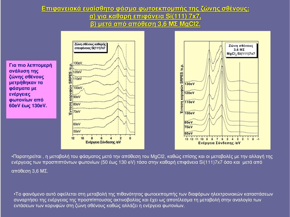 µ. 130eV 120eV 110eV 100eV 60eV 50eV 12 10 8 6 4 2 0 Ενέργεια Σύνδεσης /ev 80eV 70eV 60eV 13 12 11 10 9 8 7 6 5 4 3 2 1 0-1 Ενέργεια Σύνδεσης /ev Παρατηρείται, η µεταβολή του φάσµατος µετά την