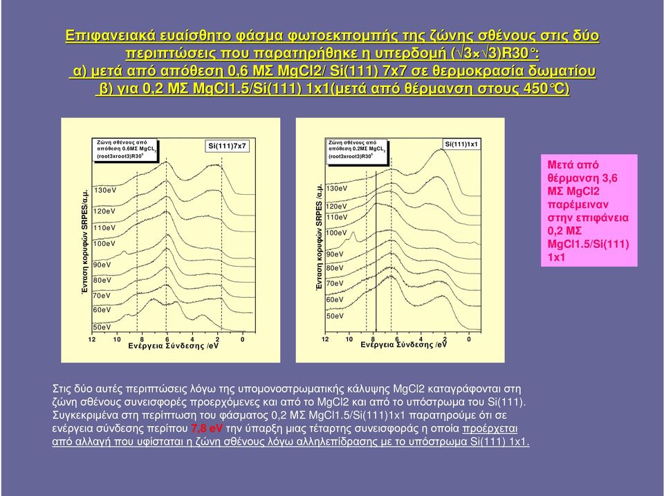 6MΣ MgCL 2 (root3xroot3)r30 0 130eV 120eV 110eV 100eV 90eV 80eV 70eV 60eV 50eV Si(111)7x7 12 10 8 6 4 2 0 Ενέργεια Σύνδεσης /ev Ένταση κορυφών SRPES /α.µ. Ζώνη σθένους από απόθεση 0.