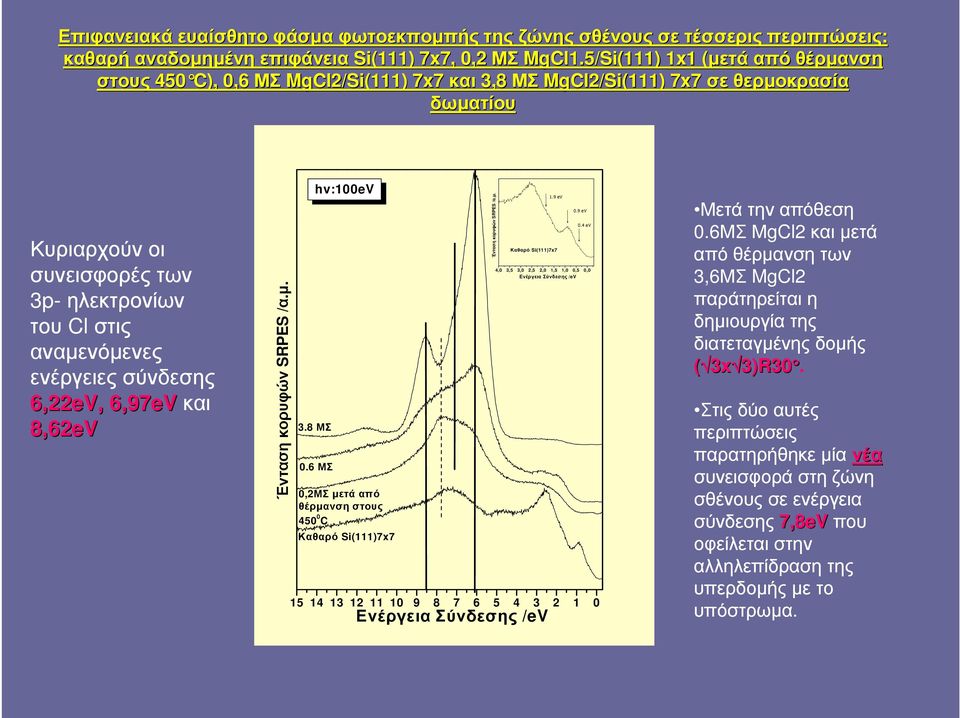 ενέργειες σύνδεσης 6,22eV ev, 6,97eV evκαι 8,62eV Ένταση κορυφών SRPES /α.µ. 3.8 ΜΣ hv:100ev 0.