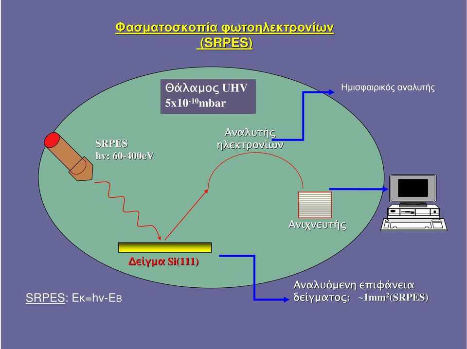 60-400eV Αναλυτή ηλεκτρονίων Ανιχνευτή είγµα Si(111)