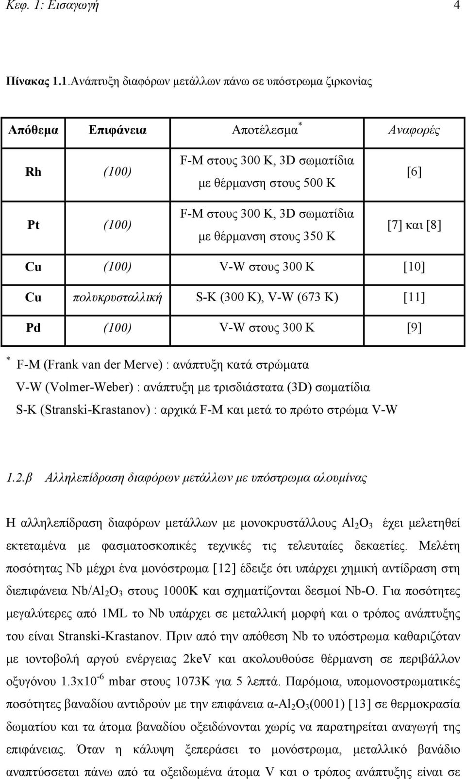 1.Ανάπτυξη διαφόρων μετάλλων πάνω σε υπόστρωμα ζιρκονίας Aπόθεμα Επιφάνεια Αποτέλεσμα * Αναφορές Rh (100) Pt (100) F-M στους 300 Κ, 3D σωματίδια με θέρμανση στους 500 Κ F-M στους 300 Κ, 3D σωματίδια