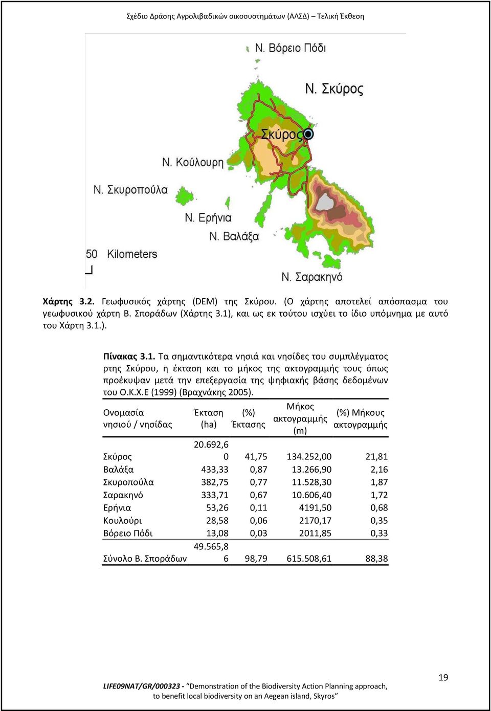 Ε (1999) (Βραχνάκης 2005). Ονομασία νησιού / νησίδας Έκταση (ha) (%) Έκτασης Μήκος ακτογραμμής (m) (%) Μήκους ακτογραμμής Σκύρος 20.692,6 0 41,75 134.252,00 21,81 Βαλάξα 433,33 0,87 13.