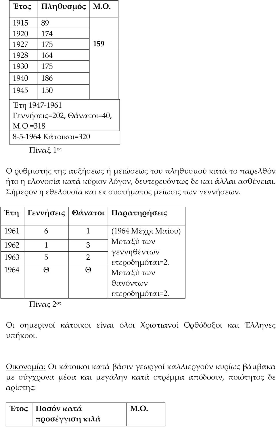 Μεταξύ των θανόντων ετεροδημόται=2. Οι σημερινοί κάτοικοι είναι όλοι Χριστιανοί Ορθόδοξοι και Έλληνες υπήκοοι.