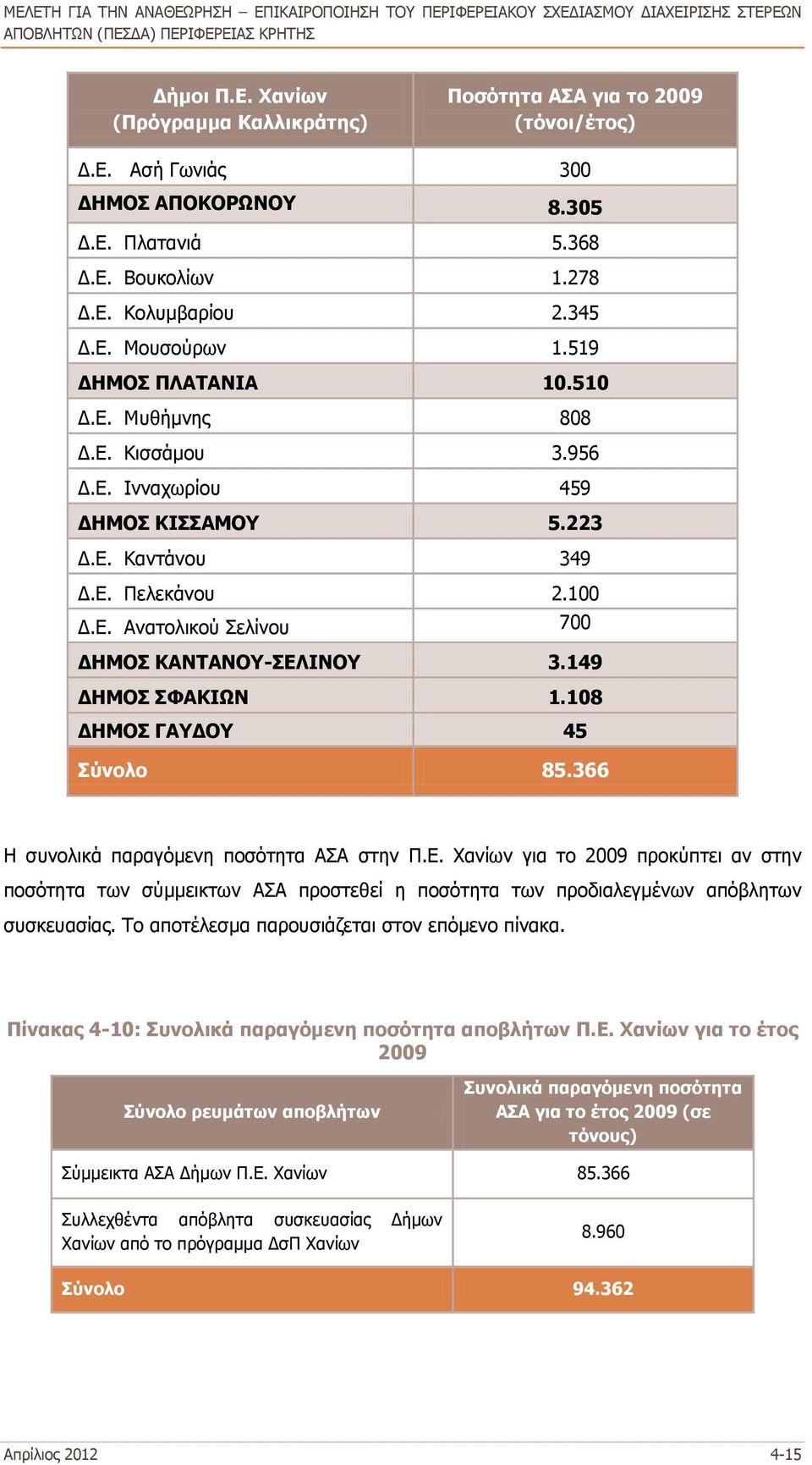 149 ΔΗΜΟΣ ΣΦΑΚΙΩΝ 1.108 ΔΗΜΟΣ ΓΑΥΔΟΥ 45 Σύνολο 85.366 Η συνολικά παραγόμενη ποσότητα ΑΣΑ στην Π.Ε.