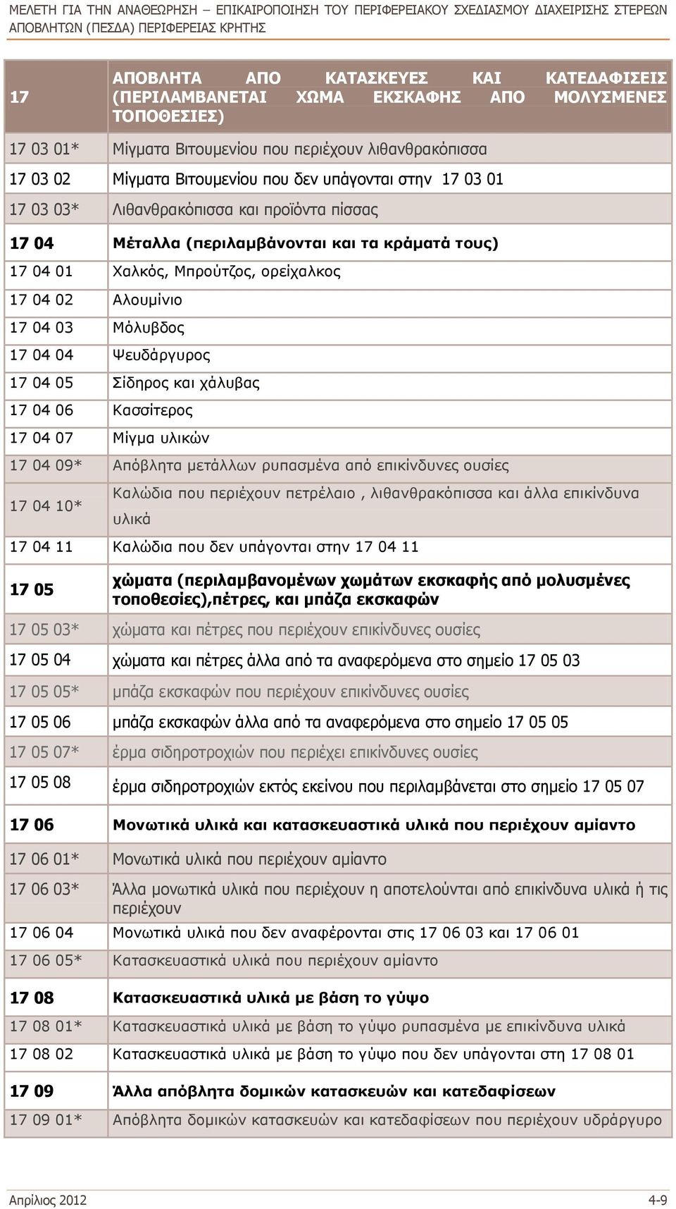 17 04 04 Ψευδάργυρος 17 04 05 Σίδηρος και χάλυβας 17 04 06 Κασσίτερος 17 04 07 Μίγμα υλικών 17 04 09* Απόβλητα μετάλλων ρυπασμένα από επικίνδυνες ουσίες 17 04 10* Καλώδια που περιέχουν πετρέλαιο,