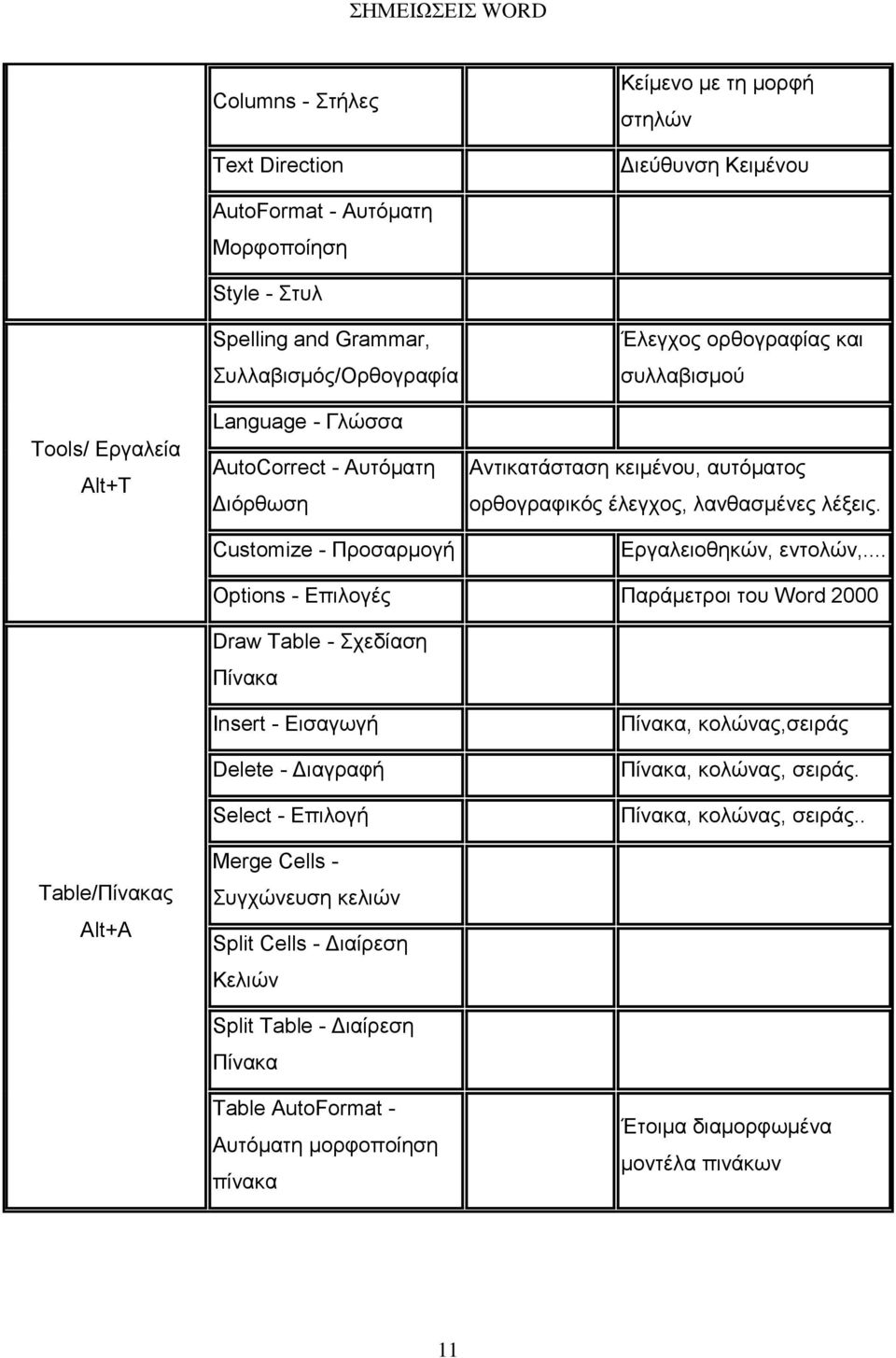 Δξγαιεηνζεθώλ, εληνιώλ,... Options - Δπηινγέο Παξάκεηξνη ηνπ Word 2000 Draw Table - ρεδίαζε Πίλαθα Insert - Δηζαγσγή Delete - Γηαγξαθή Select - Δπηινγή Πίλαθα, θνιώλαο,ζεηξάο Πίλαθα, θνιώλαο, ζεηξάο.