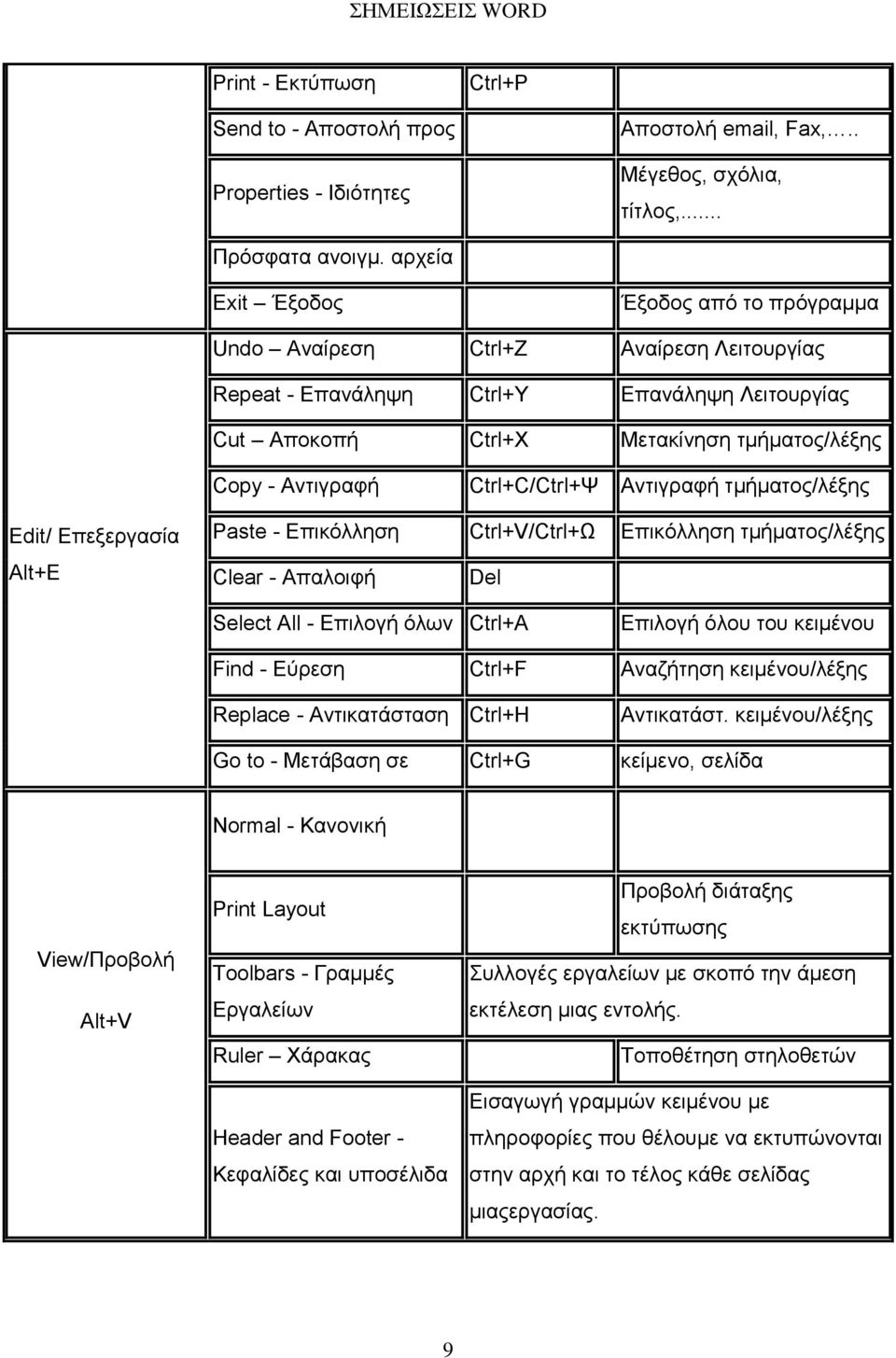 Ctrl+C/Ctrl+Φ Αληηγξαθή ηκήκαηνο/ιέμεο Edit/ Δπεμεξγαζία Alt+E Paste - Δπηθόιιεζε Ctrl+V/Ctrl+Χ Δπηθόιιεζε ηκήκαηνο/ιέμεο Clear - Απαινηθή Del Select All - Δπηινγή όισλ Ctrl+A Δπηινγή όινπ ηνπ