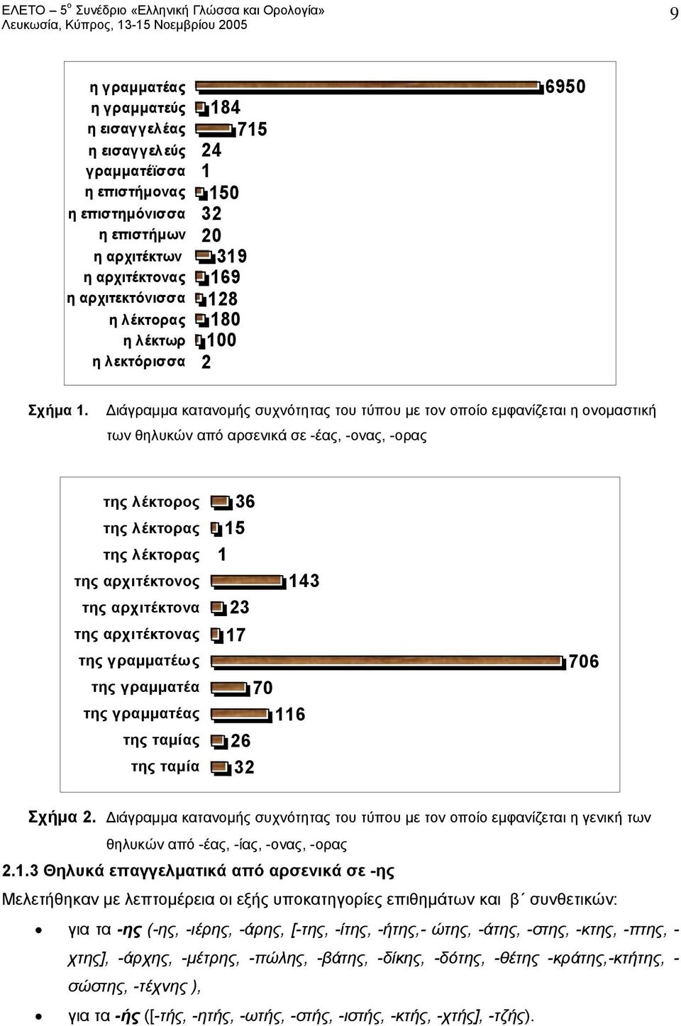 Διάγραμμα κατανομής συχνότητας του τύπου με τον οποίο εμφανίζεται η ονομαστική των θηλυκών από αρσενικά σε -έας, -ονας, -ορας της λέκτορος της λέκτορας της λέκτορας της αρχιτέκτονος της αρχιτέκτονα