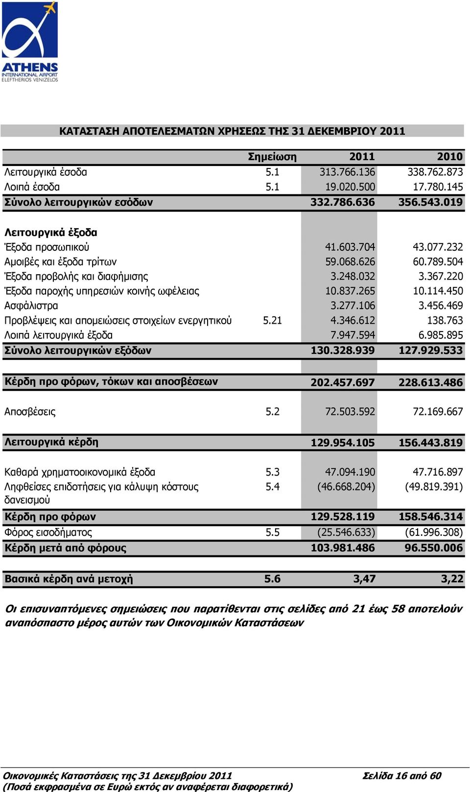 220 Έξοδα παροχής υπηρεσιών κοινής ωφέλειας 10.837.265 10.114.450 Ασφάλιστρα 3.277.106 3.456.469 Προβλέψεις και απομειώσεις στοιχείων ενεργητικού 5.21 4.346.612 138.763 Λοιπά λειτουργικά έξοδα 7.947.