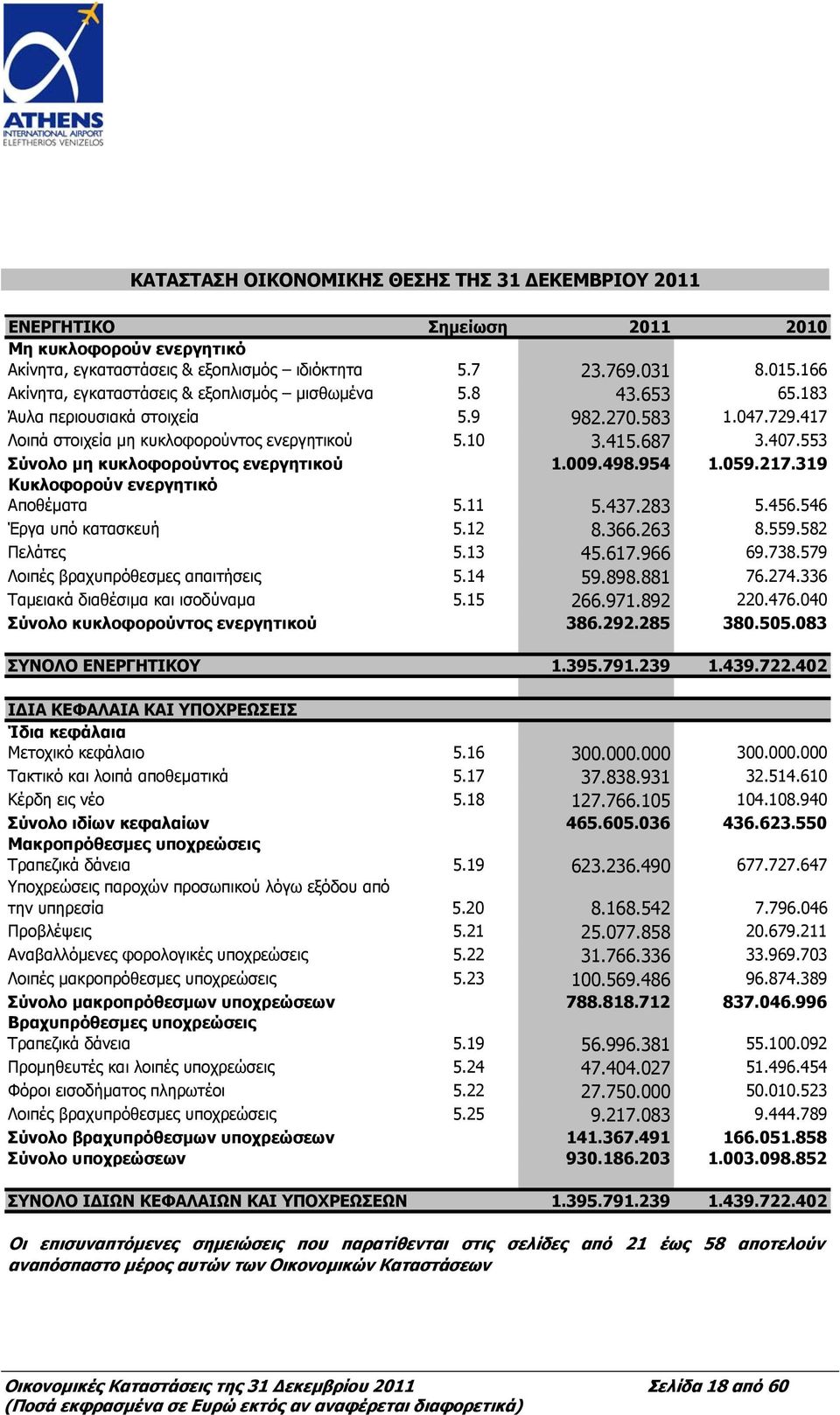 553 Σύνολο μη κυκλοφορούντος ενεργητικού 1.009.498.954 1.059.217.319 Κυκλοφορούν ενεργητικό Αποθέματα 5.11 5.437.283 5.456.546 Έργα υπό κατασκευή 5.12 8.366.263 8.559.582 Πελάτες 5.13 45.617.966 69.