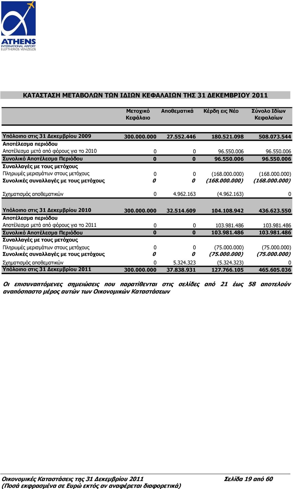 000.000) (168.000.000) Συνολικές συναλλαγές με τους μετόχους 0 0 (168.000.000) (168.000.000) Σχηματισμός αποθεματικών 0 4.962.163 (4.962.163) 0 Υπόλοιπο στις 31 Δεκεμβρίου 2010 300.000.000 32.514.