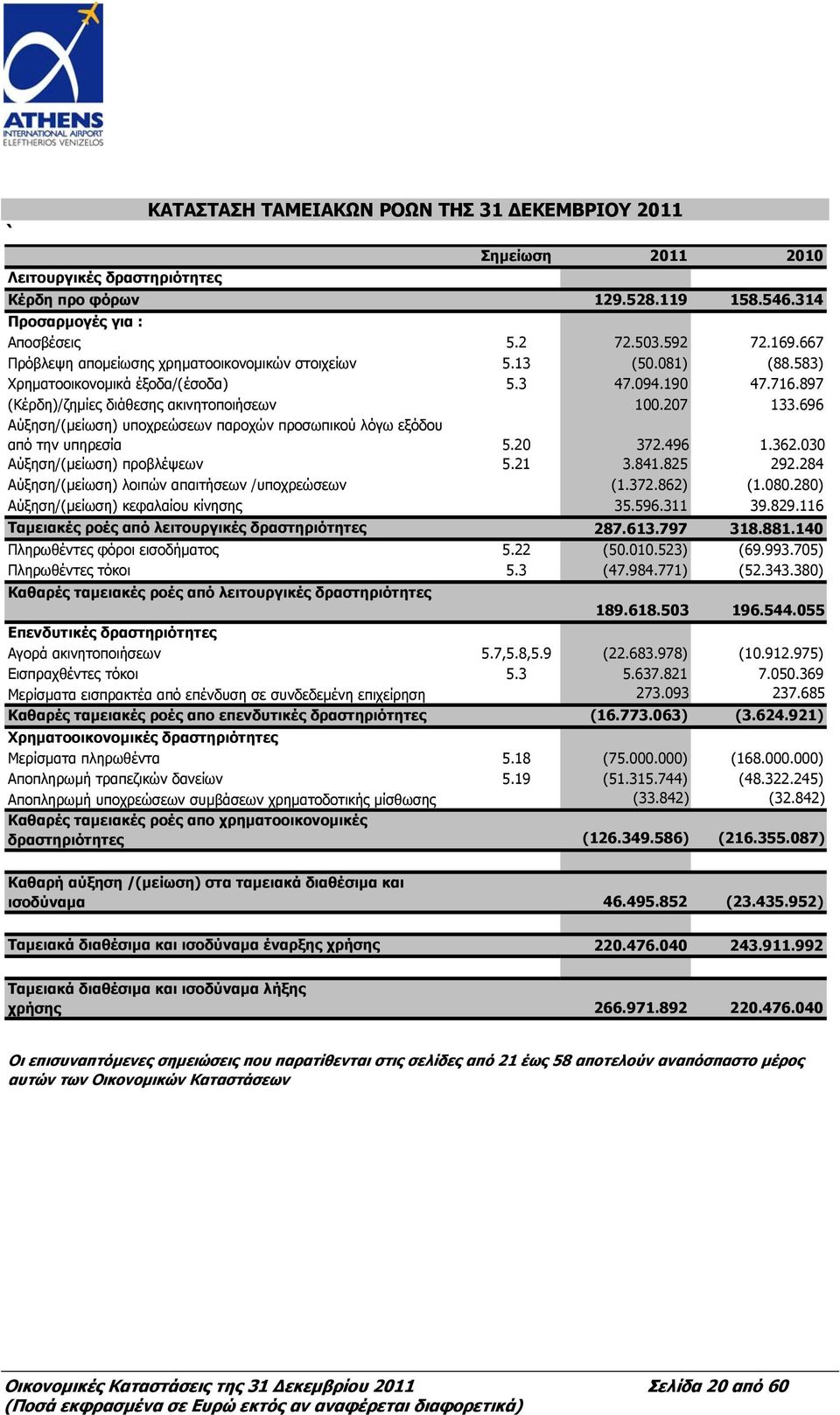 696 Αύξηση/(μείωση) υποχρεώσεων παροχών προσωπικού λόγω εξόδου από την υπηρεσία 5.20 372.496 1.362.030 Αύξηση/(μείωση) προβλέψεων 5.21 3.841.825 292.