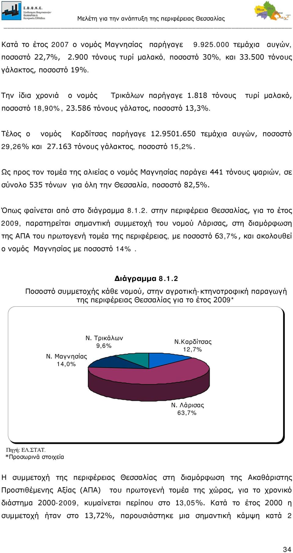 650 τεμάχια αυγών, ποσοστό 29,26% και 27.163 τόνους γάλακτος, ποσοστό 15,2%.