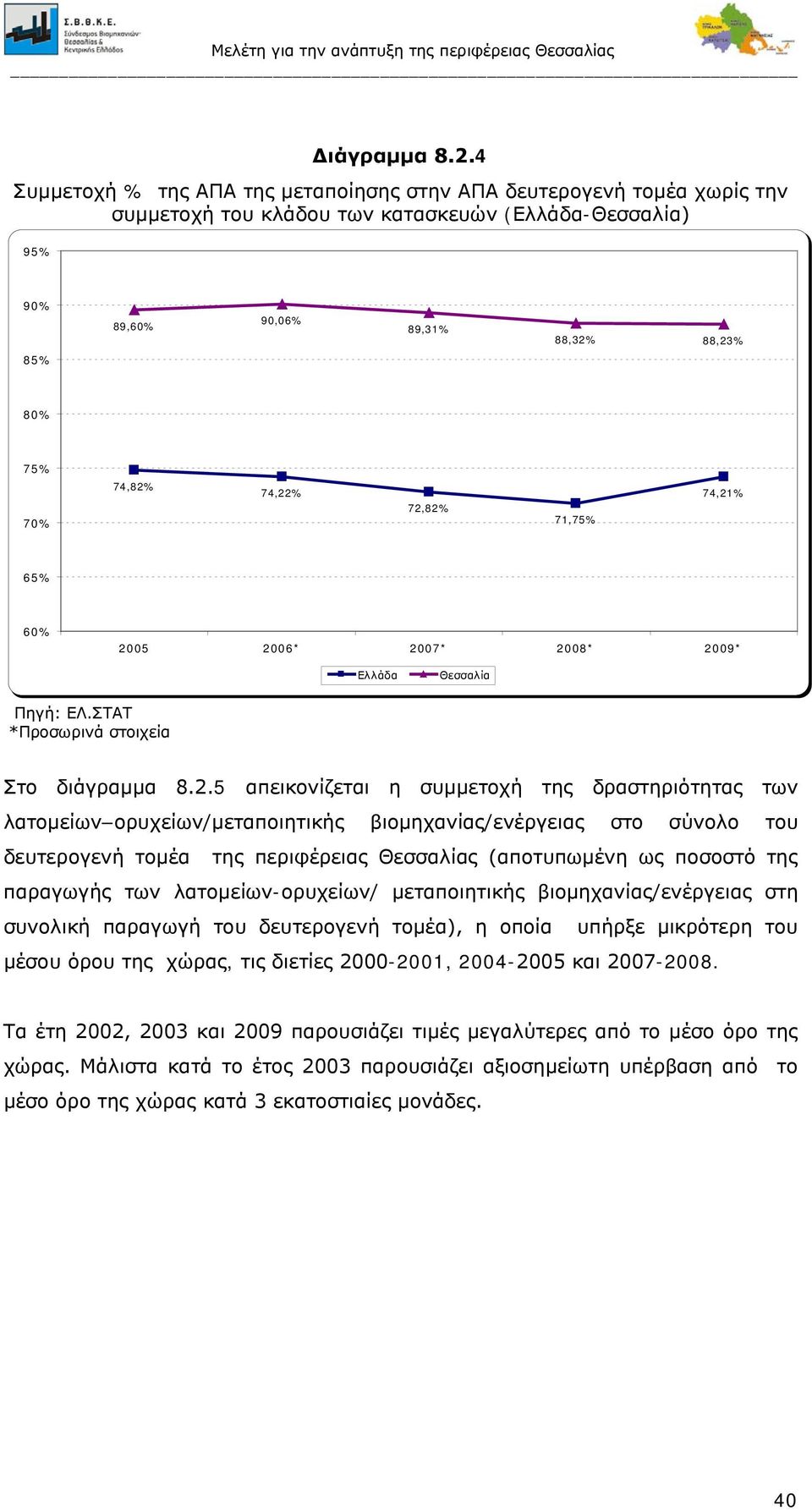 74,22% 72,82% 71,75% 74,21% 65% 60% 2005 2006* 2007* 2008* 2009* Ελλάδα Θεσσαλία Πηγή: ΕΛ.ΣΤΑΤ *Προσωρινά στοιχεία Στο διάγραμμα 8.2.5 απεικονίζεται η συμμετοχή της δραστηριότητας των λατομείων