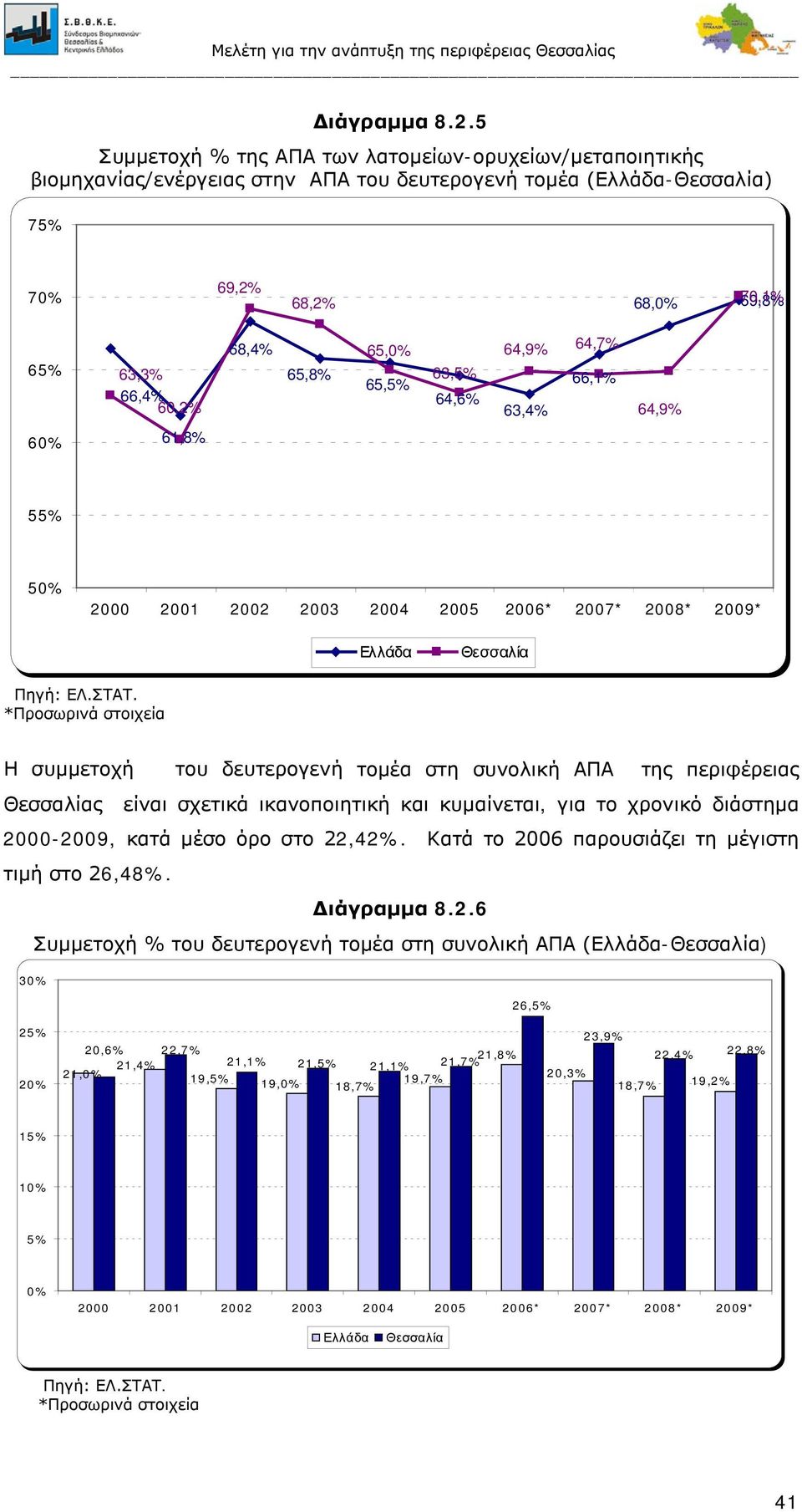 65,8% 65,0% 65,5% 63,5% 64,6% 64,9% 63,4% 64,7% 66,1% 64,9% 60% 61,8% 55% 50% 2000 2001 2002 2003 2004 2005 2006* 2007* 2008* 2009* Ελλάδα Θεσσαλία Πηγή: ΕΛ.ΣΤΑΤ.