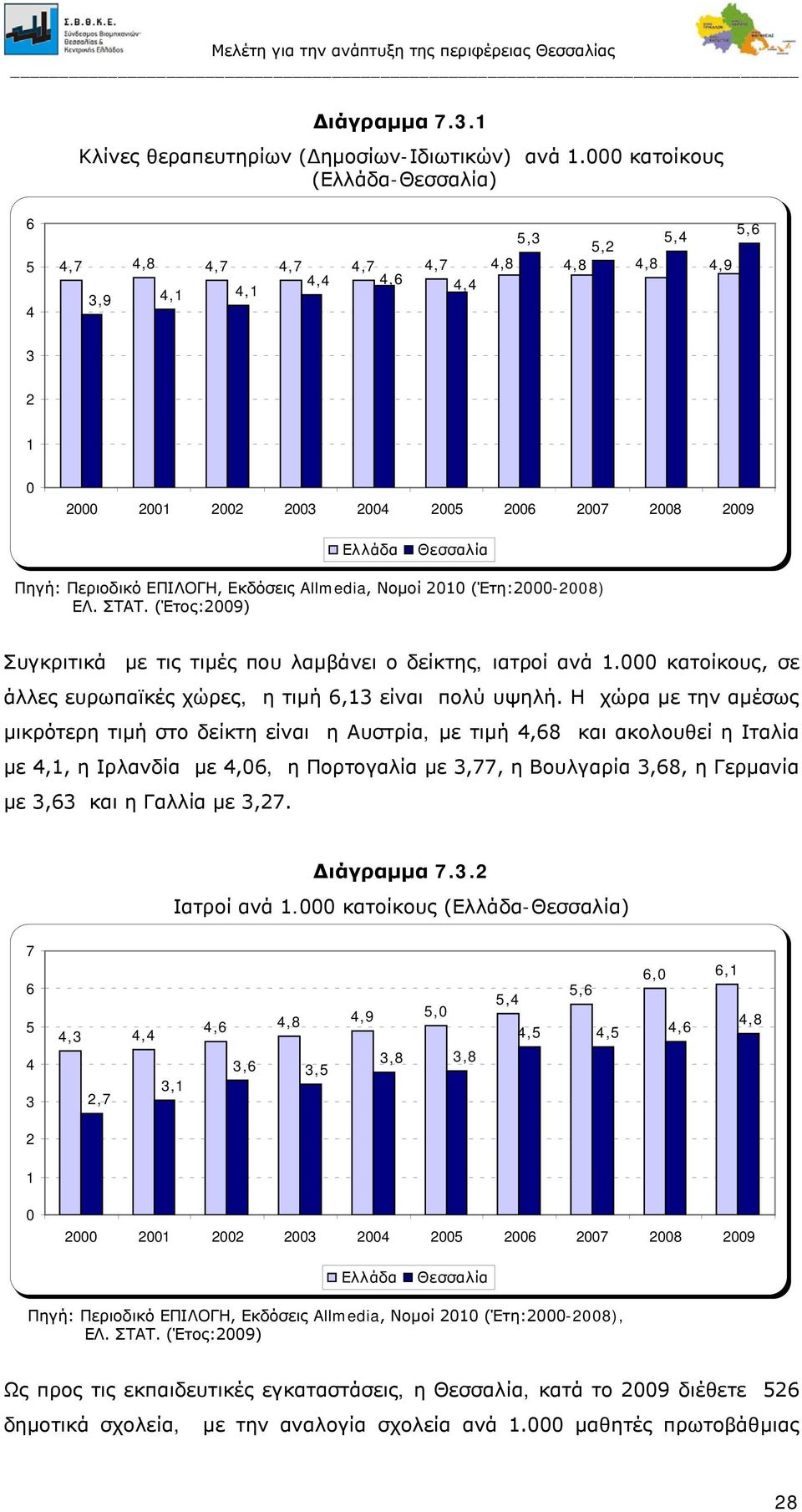 Περιοδικό ΕΠΙΛΟΓΗ, Εκδόσεις Allmedia, Νομοί 2010 (Έτη:2000-2008) ΕΛ. ΣΤΑΤ. (Έτος:2009) Συγκριτικά με τις τιμές που λαμβάνει ο δείκτης, ιατροί ανά 1.