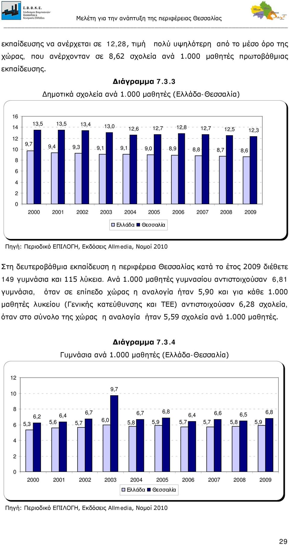 Θεσσαλία Πηγή: Περιοδικό ΕΠΙΛΟΓΗ, Εκδόσεις Allmedia, Νομοί 2010 Στη δευτεροβάθμια εκπαίδευση η περιφέρεια Θεσσαλίας κατά το έτος 2009 διέθετε 149 γυμνάσια και 115 λύκεια. Ανά 1.