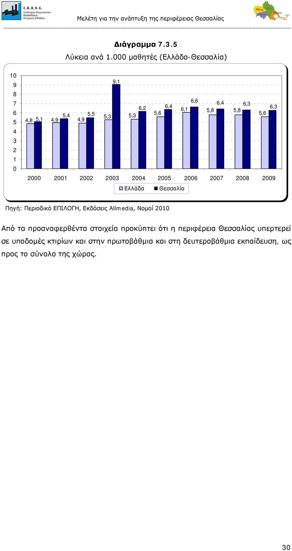 5,4 5,5 4,9 4,9 2000 2001 2002 2003 2004 2005 2006 2007 2008 2009 Ελλάδα Θεσσαλία Πηγή: Περιοδικό ΕΠΙΛΟΓΗ, Εκδόσεις