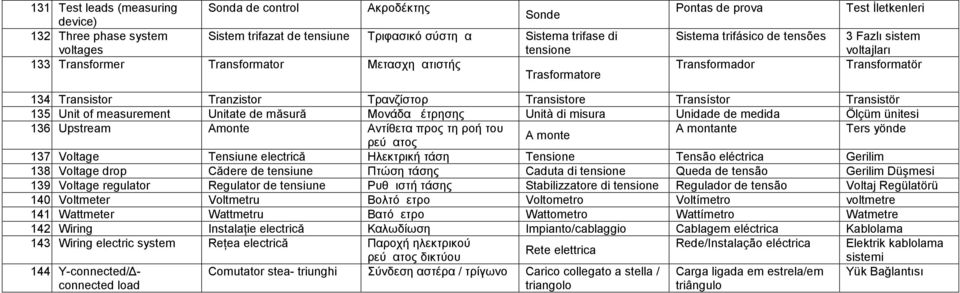 Transistor Tranzistor Τρανζίστορ Transistore Transístor Transistör 135. Unit of measurement Unitate de măsură Μονάδα μέτρησης Unità di misura Unidade de medida Ölçüm ünitesi 136.