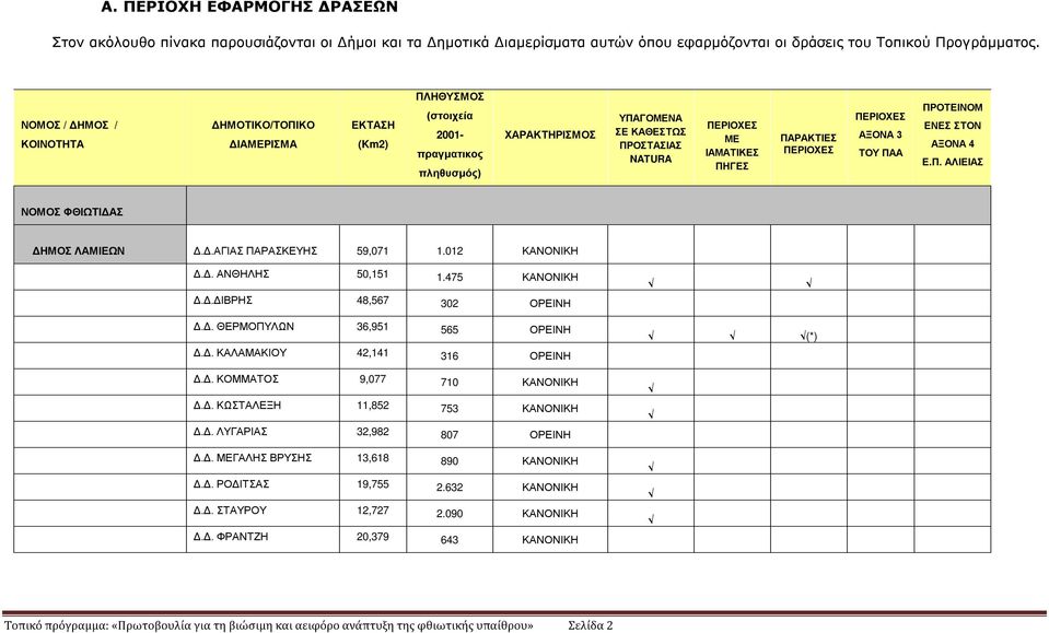 ΠΑΡΑΚΤΙΕΣ ΠΕΡΙΟΧΕΣ ΠΕΡΙΟΧΕΣ ΑΞΟΝΑ 3 ΤΟΥ ΠΑΑ ΠΡΟΤΕΙΝΟΜ ΕΝΕΣ ΣΤΟΝ ΑΞΟΝΑ 4 Ε.Π. ΑΛΙΕΙΑΣ ΝΟΜΟΣ ΦΘΙΩΤΙΔΑΣ ΔΗΜΟΣ ΛΑΜΙΕΩΝ Δ.Δ.ΑΓΙΑΣ ΠΑΡΑΣΚΕΥΗΣ 59,071 1.012 ΚΑΝΟΝΙΚΗ Δ.Δ. ΑΝΘΗΛΗΣ 50,151 1.475 ΚΑΝΟΝΙΚΗ Δ.Δ.ΔΙΒΡΗΣ 48,567 302 ΟΡΕΙΝΗ Δ.