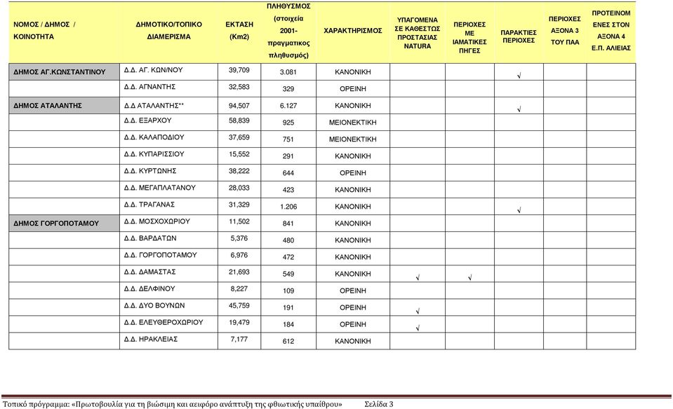 Δ ΑΤΑΛΑΝΤΗΣ** 94,507 6.127 ΚΑΝΟΝΙΚΗ Δ.Δ. ΕΞΑΡΧΟΥ 58,839 925 ΜΕΙΟΝΕΚΤΙΚΗ Δ.Δ. ΚΑΛΑΠΟΔΙΟΥ 37,659 751 ΜΕΙΟΝΕΚΤΙΚΗ Δ.Δ. ΚΥΠΑΡΙΣΣΙΟΥ 15,552 291 ΚΑΝΟΝΙΚΗ Δ.Δ. ΚΥΡΤΩΝΗΣ 38,222 644 ΟΡΕΙΝΗ Δ.Δ. ΜΕΓΑΠΛΑΤΑΝΟΥ 28,033 423 ΚΑΝΟΝΙΚΗ Δ.