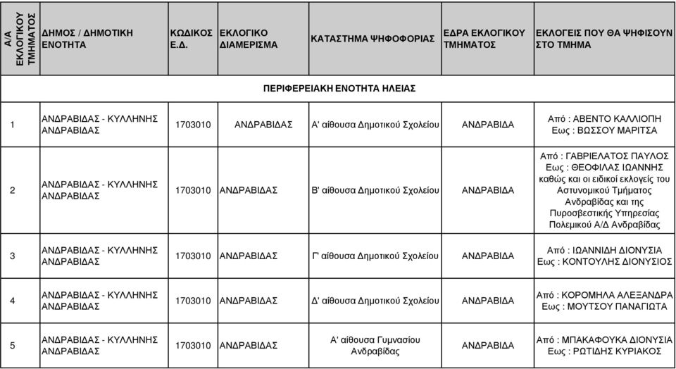 Α/ Ανδραβίδας 3 ΑΝ ΡΑΒΙ ΑΣ 1703010 ΑΝ ΡΑΒΙ ΑΣ Γ' αίθουσα ηµοτικού ΑΝ ΡΑΒΙ Α Από : ΙΩΑΝΝΙ Η ΙΟΝΥΣΙΑ Εως : ΚΟΝΤΟΥΛΗΣ ΙΟΝΥΣΙΟΣ 4 ΑΝ ΡΑΒΙ ΑΣ 1703010 ΑΝ ΡΑΒΙ ΑΣ ' αίθουσα ηµοτικού