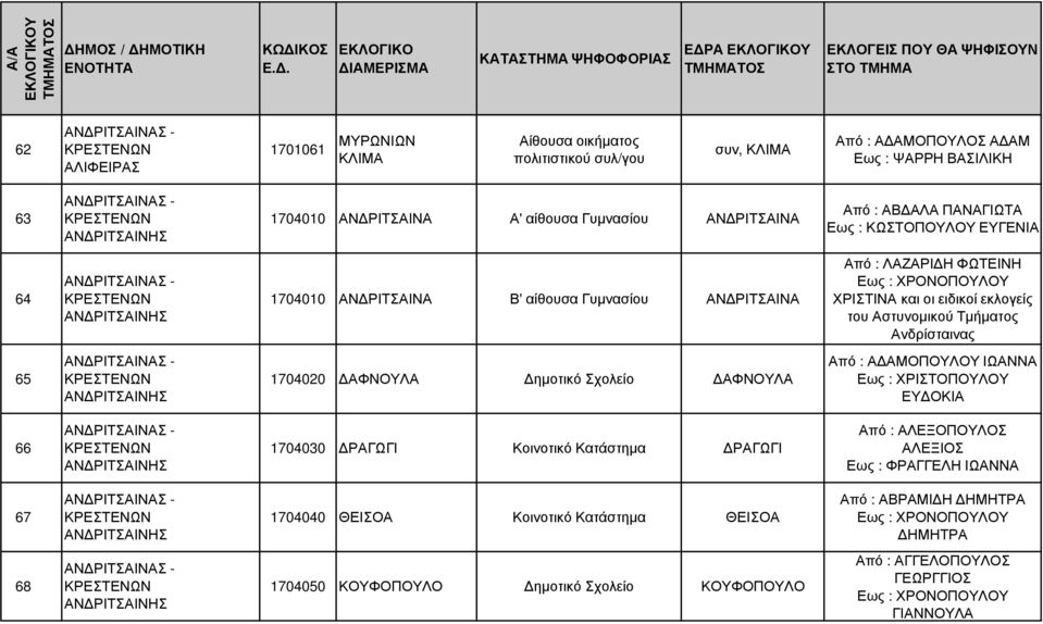 Αστυνοµικού Τµήµατος Ανδρίσταινας 65 ΑΝ ΡΙΤΣΑΙΝΗΣ 1704020 ΑΦΝΟΥΛΑ ηµοτικό Σχολείο ΑΦΝΟΥΛΑ Από : Α ΑΜΟΠΟΥΛΟΥ ΙΩΑΝΝΑ Εως : ΧΡΙΣΤΟΠΟΥΛΟΥ ΕΥ ΟΚΙΑ 66 ΑΝ ΡΙΤΣΑΙΝΗΣ 1704030 ΡΑΓΩΓΙ Κοινοτικό Κατάστηµα ΡΑΓΩΓΙ