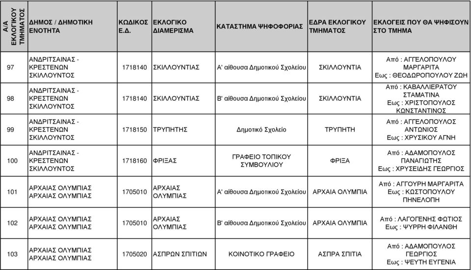 ΣΥΜΒΟΥΛΙΟΥ ΦΡΙΞΑ Από : Α ΑΜΟΠΟΥΛΟΣ ΠΑΝΑΓΙΩΤΗΣ Εως : ΧΡΥΣΕΙ ΗΣ ΓΕΩΡΓΙΟΣ 101 1705010 ΑΡΧΑΙΑΣ ΟΛΥΜΠΙΑΣ Α' αίθουσα ηµοτικού ΑΡΧΑΙΑ ΟΛΥΜΠΙΑ Από : ΑΓΓΟΥΡΗ ΜΑΡΓΑΡΙΤΑ Εως : ΚΩΣΤΟΠΟΥΛΟΥ ΠΗΝΕΛΟΠΗ 102