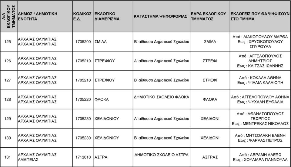 ΑΓΓΕΛΟΠΟΥΛΟΥ ΑΘΗΝΑ Εως : ΨΥΧΑΛΗ ΕΥΘΑΛΙΑ 129 1705230 ΧΕΛΙ ΟΝΙΟΥ Α' αίθουσα ηµοτικού ΧΕΛΙ ΟΝΙ Από : ΑΘΑΝΑΣΟΠΟΥΛΟΣ ΓΕΩΡΓΙΟΣ Εως : ΜΕΝΤΡΕΚΑΣ ΝΙΚΟΛΑΟΣ 130 1705230 ΧΕΛΙ