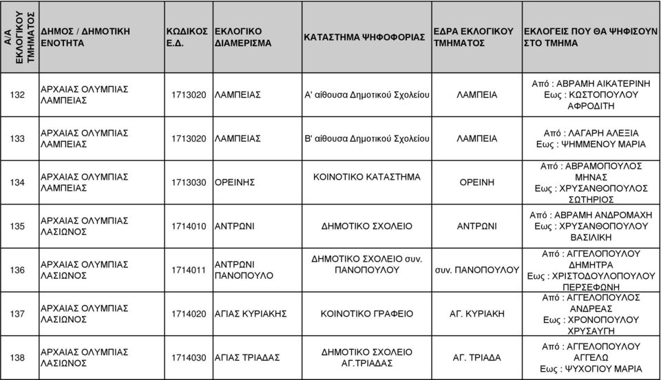 ΡΟΜΑΧΗ Εως : ΧΡΥΣΑΝΘΟΠΟΥΛΟΥ ΒΑΣΙΛΙΚΗ 136 137 ΛΑΣΙΩΝΟΣ ΛΑΣΙΩΝΟΣ 1714011 ΑΝΤΡΩΝΙ ΠΑΝΟΠΟΥΛΟ ΗΜΟΤΙΚΟ ΣΧΟΛΕΙΟ συν. ΠΑΝΟΠΟΥΛΟΥ συν. ΠΑΝΟΠΟΥΛΟΥ 1714020 ΑΓΙΑΣ ΚΥΡΙΑΚΗΣ ΚΟΙΝΟΤΙΚΟ ΓΡΑΦΕΙΟ ΑΓ.