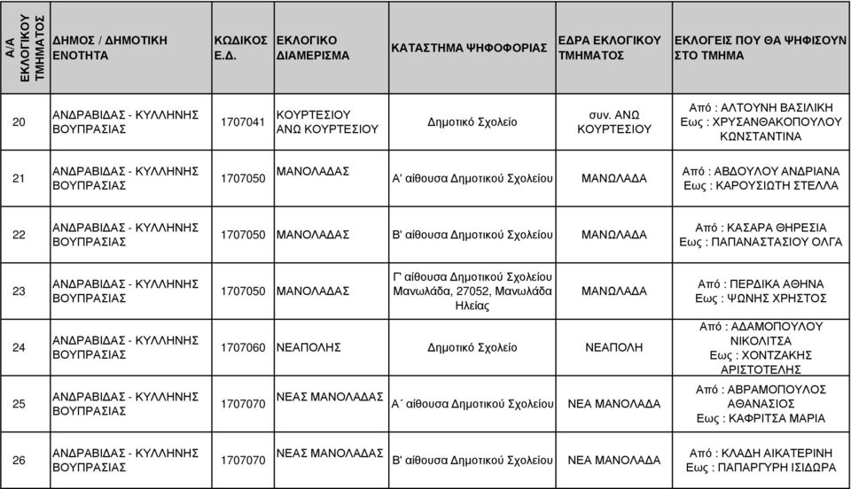 1707050 ΜΑΝΟΛΑ ΑΣ Β' αίθουσα ηµοτικού ΜΑΝΩΛΑ Α Από : ΚΑΣΑΡΑ ΘΗΡΕΣΙΑ Εως : ΠΑΠΑΝΑΣΤΑΣΙΟΥ ΟΛΓΑ 23 ΒΟΥΠΡΑΣΙΑΣ 1707050 ΜΑΝΟΛΑ ΑΣ Γ' αίθουσα ηµοτικού Μανωλάδα, 27052, Μανωλάδα Ηλείας ΜΑΝΩΛΑ Α Από : ΠΕΡ