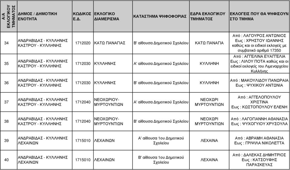 αίθουσα ηµοτικού ΚΥΛΛΗΝΗ Από : ΜΑΚΟΥΛΙ ΟΥ ΠΑΝΩΡΑΙΑ Εως : ΨΥΧΙΚΟΥ ΑΝΤΩΝΙΑ 37 ΚΑΣΤΡΟΥ - ΚΥΛΛΗΝΗΣ 1712040 ΝΕΟΧΩΡΙΟΥ- ΜΥΡΤΟΥΝΤΙΩΝ Α' αίθουσα ηµοτικού ΝΕΟΧΩΡΙ ΜΥΡΤΟΥΝΤΙΩΝ Από : ΑΓΓΕΛΟΠΟΥΛΟΥ ΧΡΙΣΤΙΝΑ Εως :