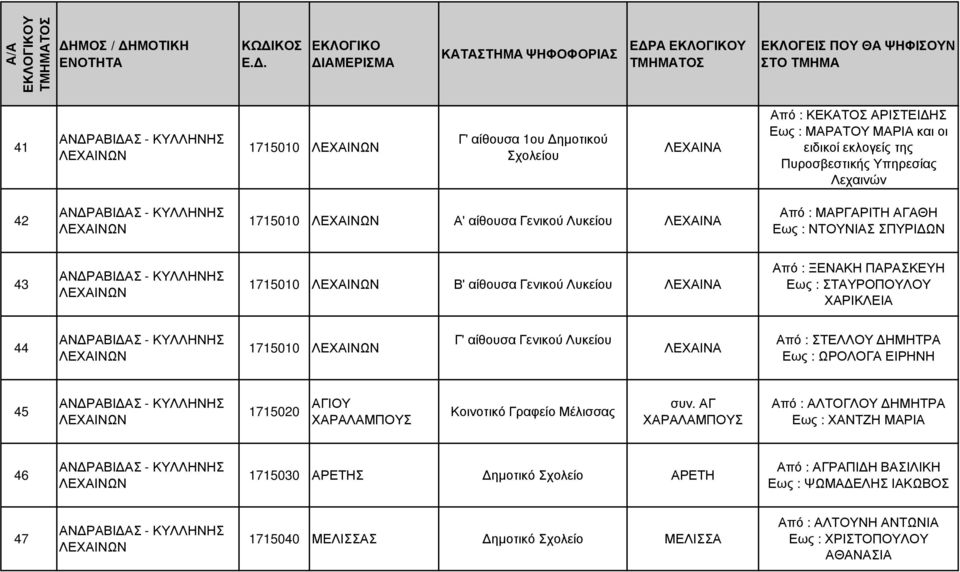 ΛΕΧΑΙΝΩΝ 1715010 ΛΕΧΑΙΝΩΝ Γ' αίθουσα Γενικού Λυκείου ΛΕΧΑΙΝΑ Από : ΣΤΕΛΛΟΥ ΗΜΗΤΡΑ Εως : ΩΡΟΛΟΓΑ ΕΙΡΗΝΗ 45 ΛΕΧΑΙΝΩΝ 1715020 ΑΓΙΟΥ ΧΑΡΑΛΑΜΠΟΥΣ Κοινοτικό Γραφείο Μέλισσας συν.