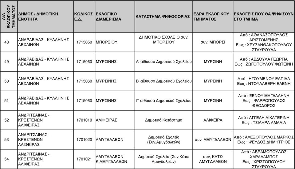 ΜΥΡΣΙΝΗΣ Β' αίθουσα ηµοτικού ΜΥΡΣΙΝΗ Από : ΗΓΟΥΜΕΝΟΥ ΕΛΠΙ Α Εως : ΝΤΟΥΛΑΒΕΡΗ ΕΛΕΝΗ 51 ΛΕΧΑΙΝΩΝ 1715060 ΜΥΡΣΙΝΗΣ Γ' αίθουσα ηµοτικού ΜΥΡΣΙΝΗ Από : ΞΕΝΟΥ ΜΑΓ ΑΛΗΝΗ Εως : ΨΑΡΡΟΠΟΥΛΟΣ ΘΕΟ ΩΡΟΣ 52