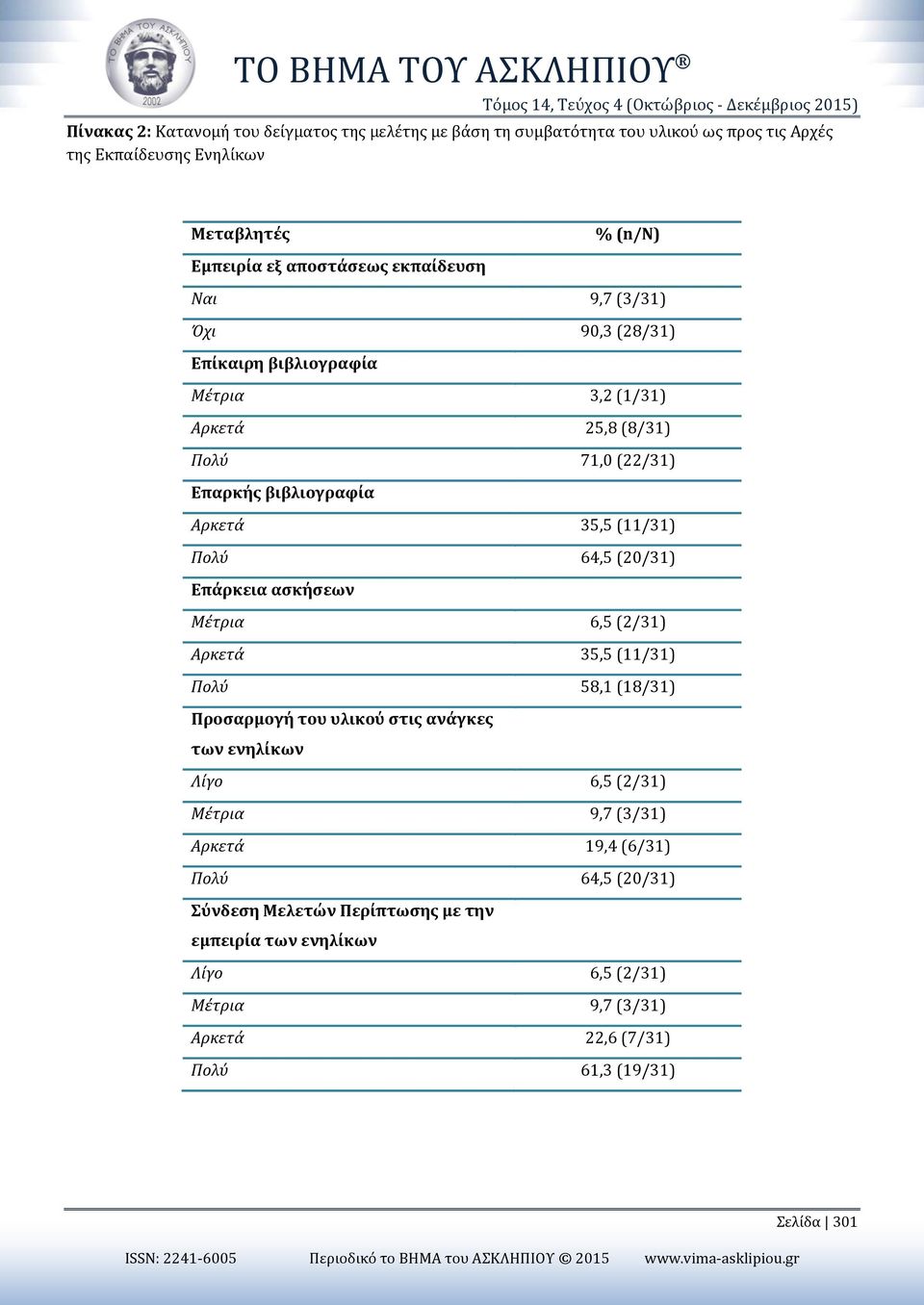 64,5 (20/31) Επάρκεια ασκήσεων Μέτρια 6,5 (2/31) Αρκετά 35,5 (11/31) Πολύ 58,1 (18/31) Προσαρμογή του υλικού στις ανάγκες των ενηλίκων Λίγο 6,5 (2/31) Μέτρια 9,7 (3/31)