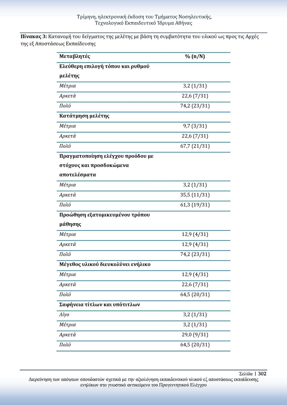 67,7 (21/31) Πραγματοποίηση ελέγχου προόδου με στόχους και προσδοκώμενα αποτελέσματα Μέτρια 3,2 (1/31) Αρκετά 35,5 (11/31) Πολύ 61,3 (19/31) Προώθηση εξατομικευμένου τρόπου μάθησης Μέτρια 12,9 (4/31)