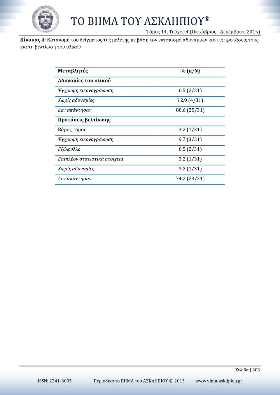 (4/31) Δεν απάντησαν 80,6 (25/31) Προτάσεις βελτίωσης Βάρος τόμου 3,2 (1/31) Έγχρωμη εικονογράφηση 9,7 (3/31)