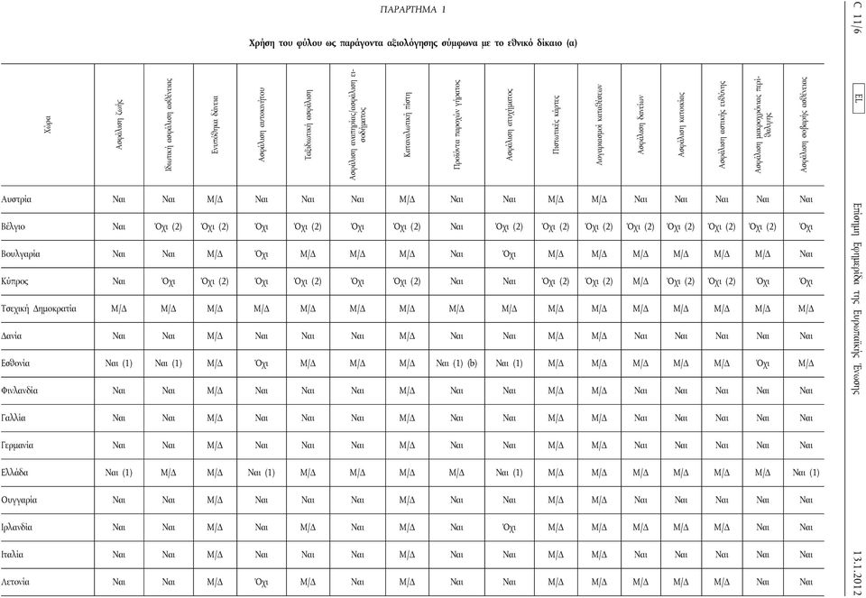 (2) Όχι (2) Όχι (2) Όχι (2) Όχι (2) Όχι Βουλγαρία Ναι Ναι Μ/Δ Όχι Μ/Δ Μ/Δ Μ/Δ Ναι Όχι Μ/Δ Μ/Δ Μ/Δ Μ/Δ Μ/Δ Μ/Δ Ναι Κύπρος Ναι Όχι Όχι (2) Όχι Όχι (2) Όχι Όχι (2) Ναι Ναι Όχι (2) Όχι (2) Μ/Δ Όχι (2)